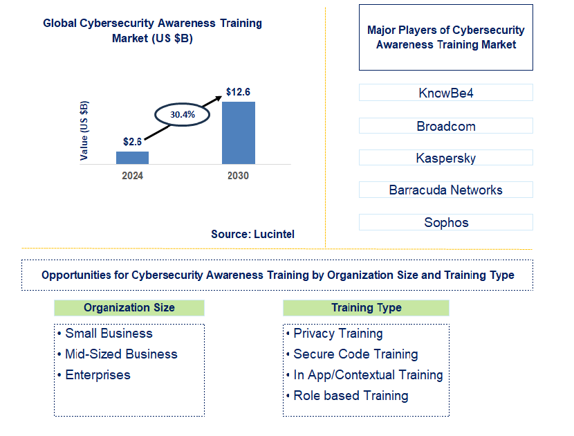 Cybersecurity Awareness Training Trends and Forecast